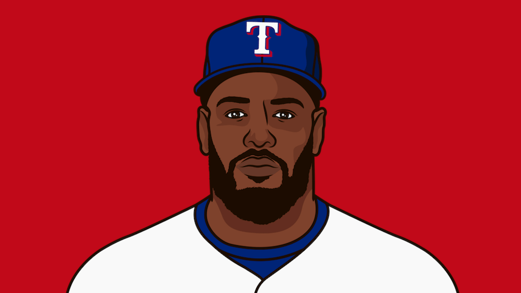 Most Doubles On Rangers This Year | StatMuse