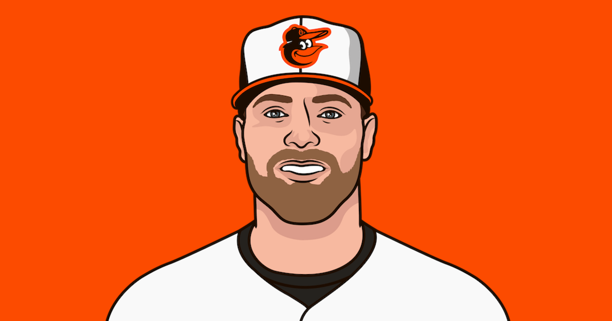 Corbin Burnes Pitching Stats Against Righties StatMuse