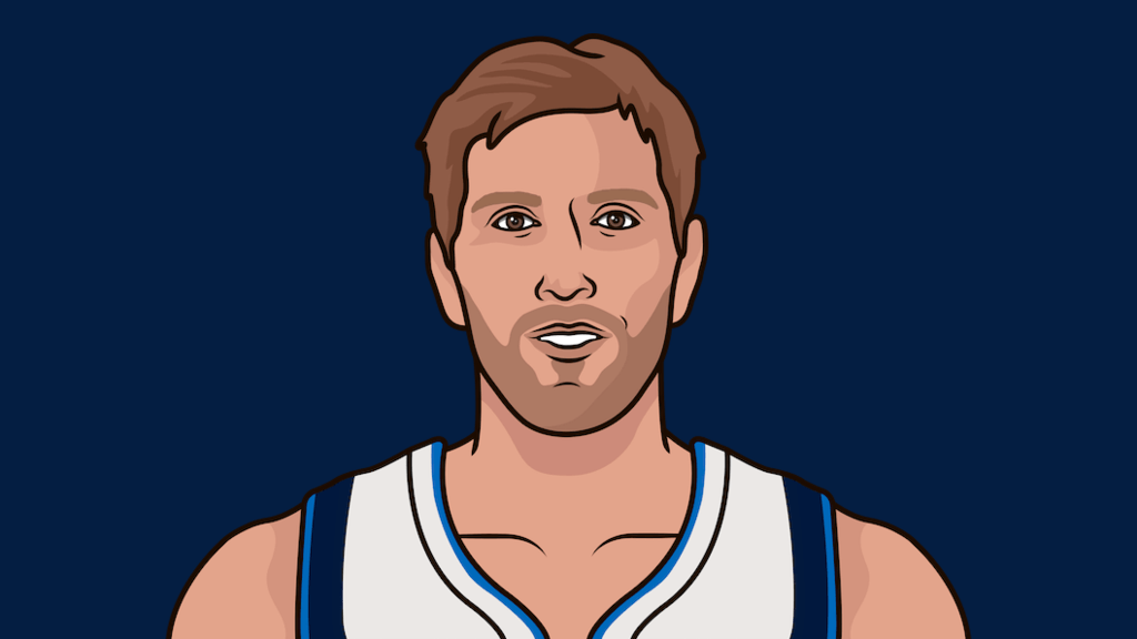 Who Has The Most Ftm In An NBA Playoff Season StatMuse